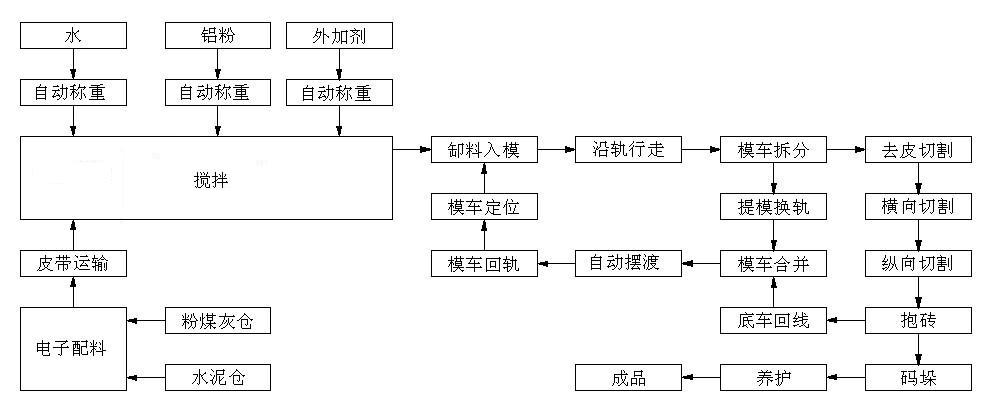 泡沫混凝土砌塊生產(chǎn)線價格